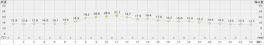 六厩(>2015年06月16日)のアメダスグラフ