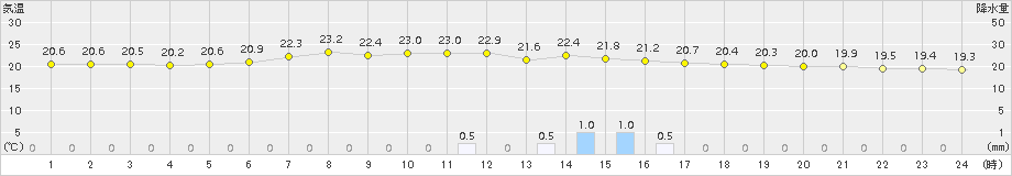 南伊勢(>2015年06月16日)のアメダスグラフ