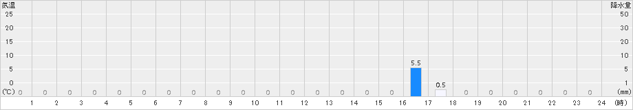 高根(>2015年06月16日)のアメダスグラフ