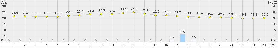 伏木(>2015年06月16日)のアメダスグラフ