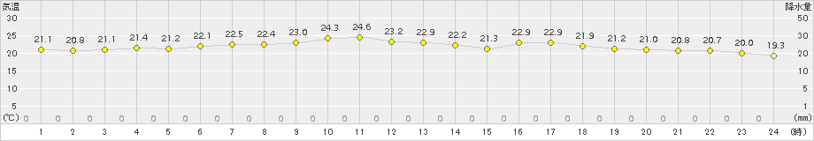 越廼(>2015年06月16日)のアメダスグラフ