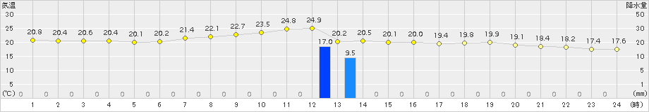 勝山(>2015年06月16日)のアメダスグラフ