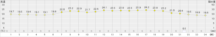 米原(>2015年06月16日)のアメダスグラフ