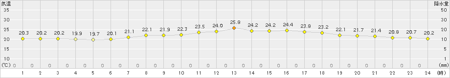 舞鶴(>2015年06月16日)のアメダスグラフ