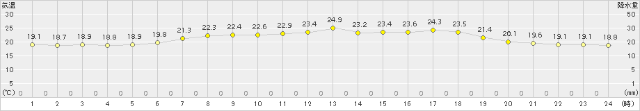 能勢(>2015年06月16日)のアメダスグラフ