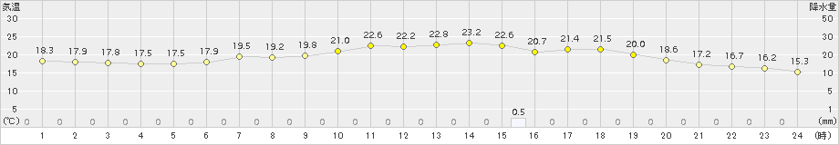 大朝(>2015年06月16日)のアメダスグラフ