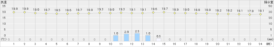 瀬戸(>2015年06月16日)のアメダスグラフ