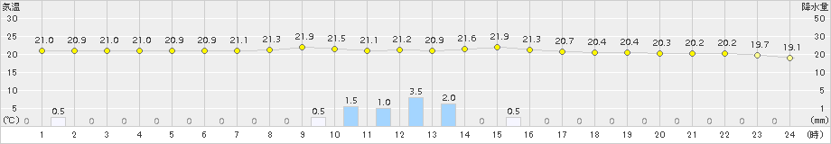 御荘(>2015年06月16日)のアメダスグラフ