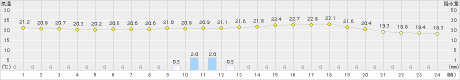 院内(>2015年06月16日)のアメダスグラフ