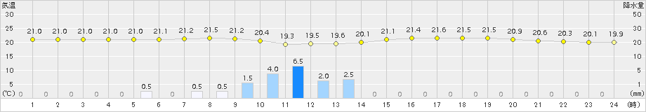 熊本(>2015年06月16日)のアメダスグラフ