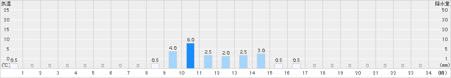 多良木(>2015年06月16日)のアメダスグラフ