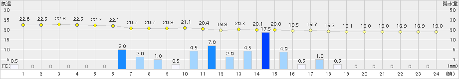 都城(>2015年06月16日)のアメダスグラフ