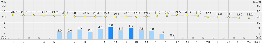 溝辺(>2015年06月16日)のアメダスグラフ