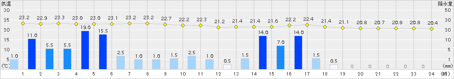 内之浦(>2015年06月16日)のアメダスグラフ