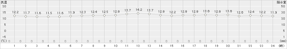 えりも岬(>2015年06月17日)のアメダスグラフ