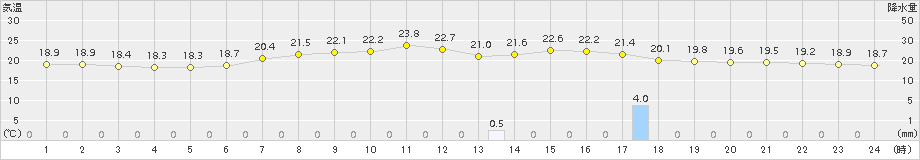 大子(>2015年06月17日)のアメダスグラフ