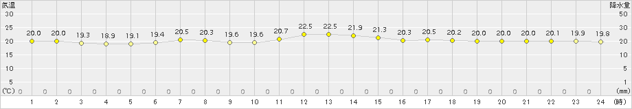 日立(>2015年06月17日)のアメダスグラフ