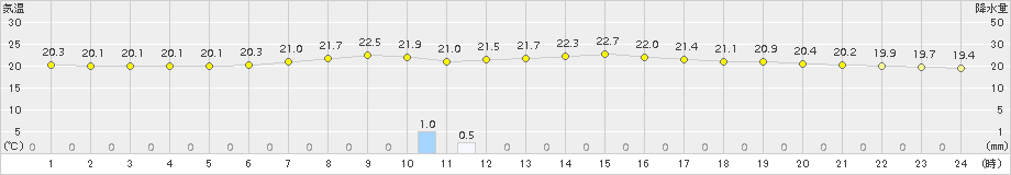 笠間(>2015年06月17日)のアメダスグラフ