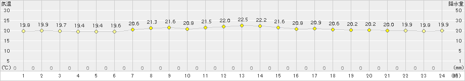 水戸(>2015年06月17日)のアメダスグラフ