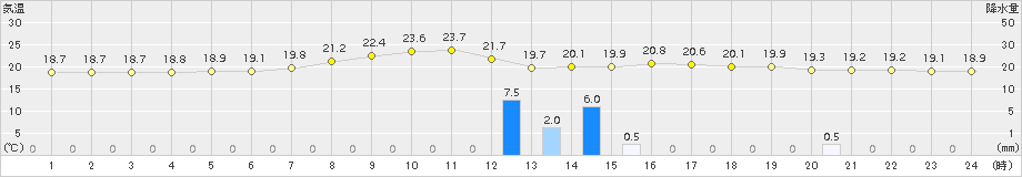 鹿沼(>2015年06月17日)のアメダスグラフ