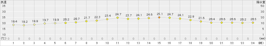 大島(>2015年06月17日)のアメダスグラフ