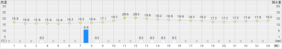 信濃町(>2015年06月17日)のアメダスグラフ