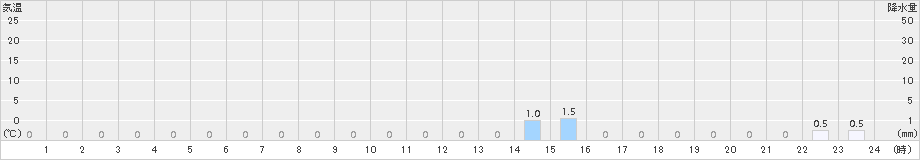 笠岳(>2015年06月17日)のアメダスグラフ