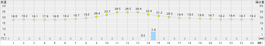 大月(>2015年06月17日)のアメダスグラフ