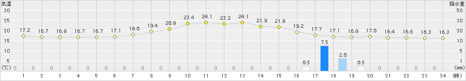 古関(>2015年06月17日)のアメダスグラフ