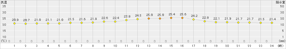 セントレア(>2015年06月17日)のアメダスグラフ