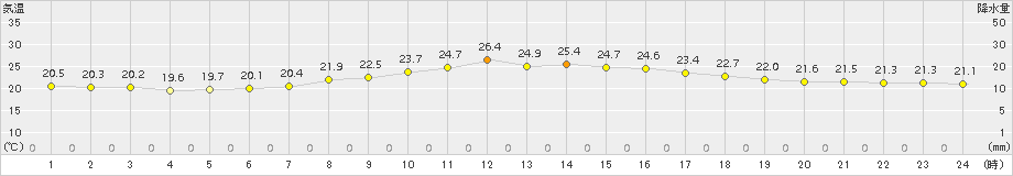 伊良湖(>2015年06月17日)のアメダスグラフ