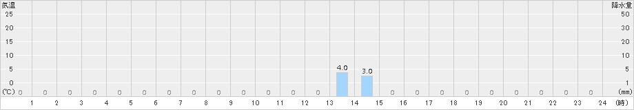 赤谷(>2015年06月17日)のアメダスグラフ