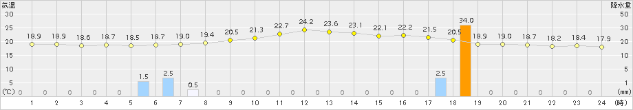 安塚(>2015年06月17日)のアメダスグラフ