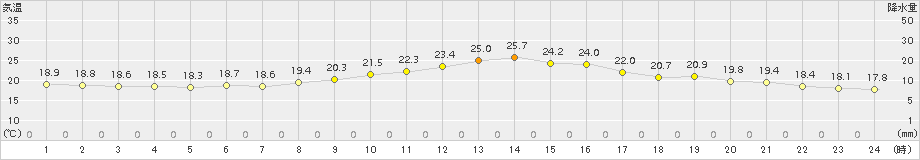 十日町(>2015年06月17日)のアメダスグラフ