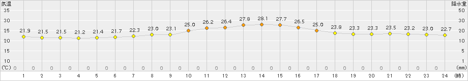 神戸(>2015年06月17日)のアメダスグラフ