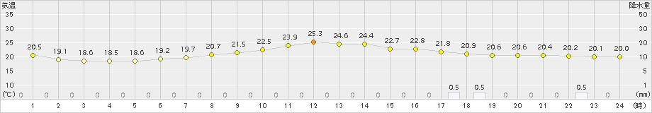 太宰府(>2015年06月17日)のアメダスグラフ