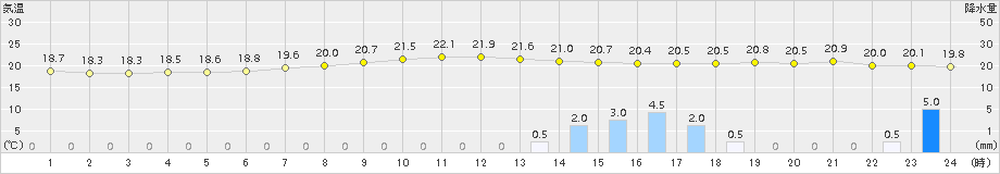 佐世保(>2015年06月17日)のアメダスグラフ