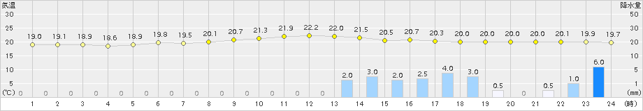 大村(>2015年06月17日)のアメダスグラフ