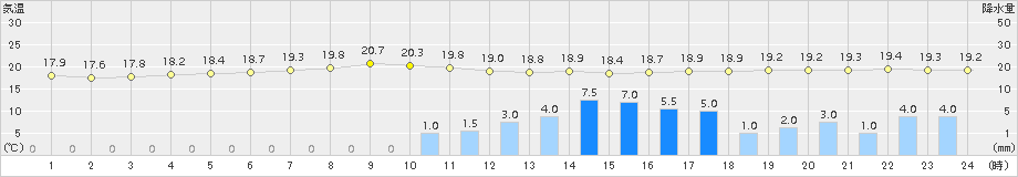 福江(>2015年06月17日)のアメダスグラフ