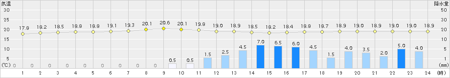 上大津(>2015年06月17日)のアメダスグラフ