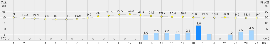 熊本(>2015年06月17日)のアメダスグラフ