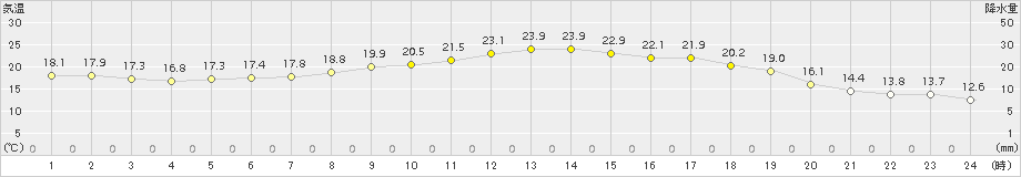 蘭越(>2015年06月18日)のアメダスグラフ