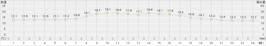 上札内(>2015年06月18日)のアメダスグラフ