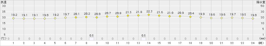 日立(>2015年06月18日)のアメダスグラフ