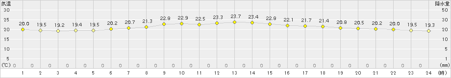 水戸(>2015年06月18日)のアメダスグラフ