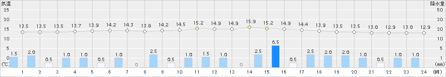 土呂部(>2015年06月18日)のアメダスグラフ