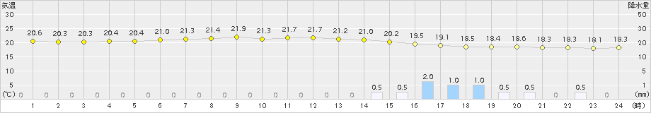 三宅島(>2015年06月18日)のアメダスグラフ