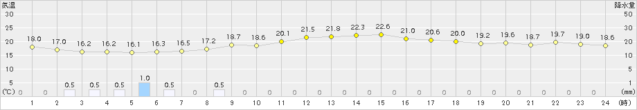 信濃町(>2015年06月18日)のアメダスグラフ