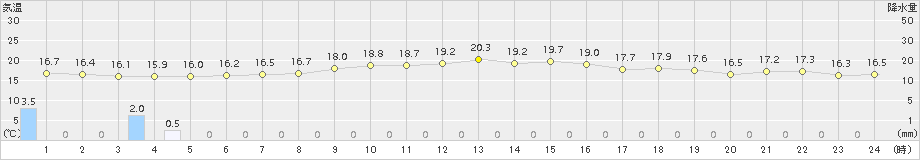 諏訪(>2015年06月18日)のアメダスグラフ