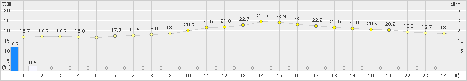 伊那(>2015年06月18日)のアメダスグラフ